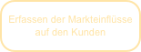Erfassen der Markteinflüsse auf den Kunden